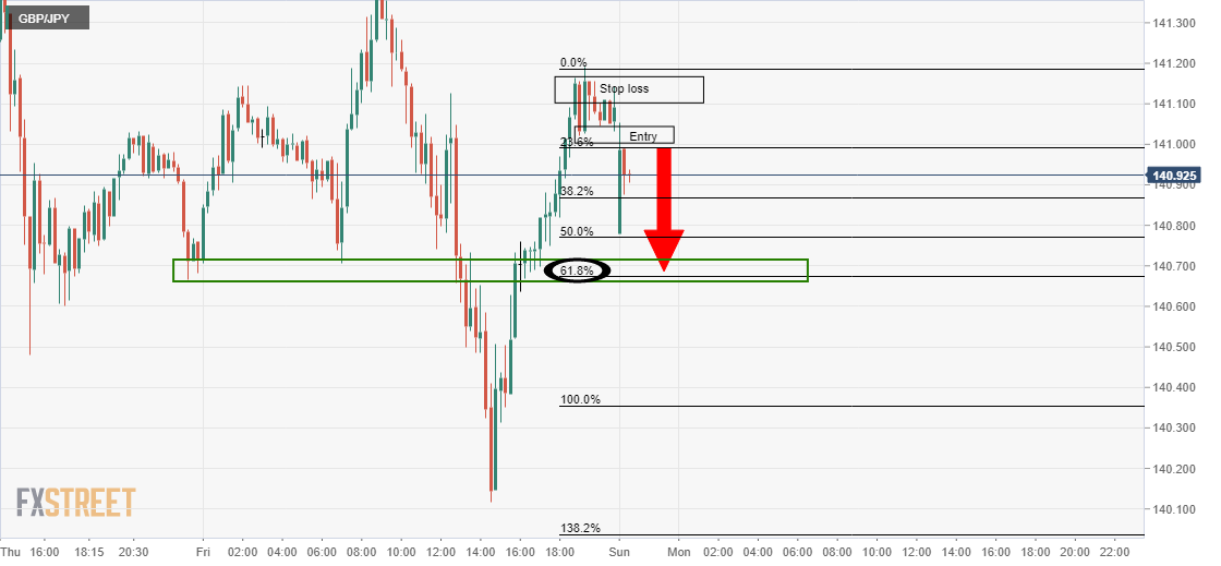 Gbp Jpy Price Analysis Somehting For Both The Bulls And The Bears